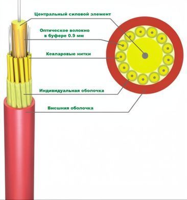 FinMark MB020-MM &mdash; Оптический кабель MB, 20 волокон, MM, &Oslash; 14.3 мм, LSZH 1-80281 фото