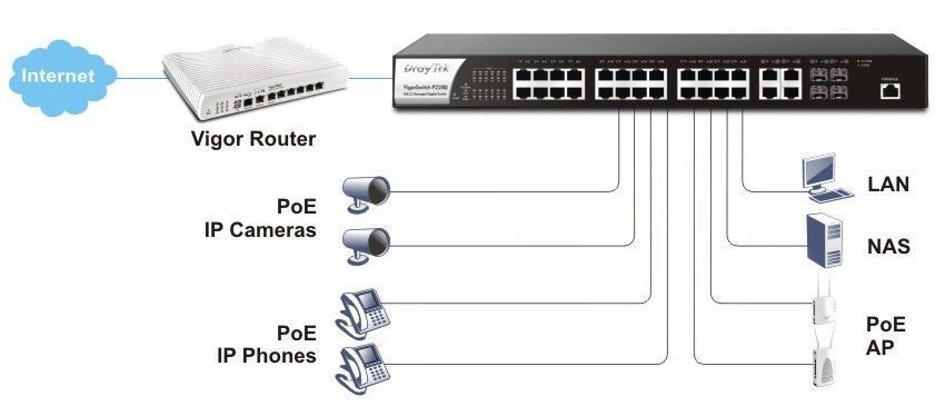 Мережевий комутатор DrayTek VigorSwitch P2280 &mdash; Комутатор керований L2 Gigabit Ethernet PoE+ 685186 фото